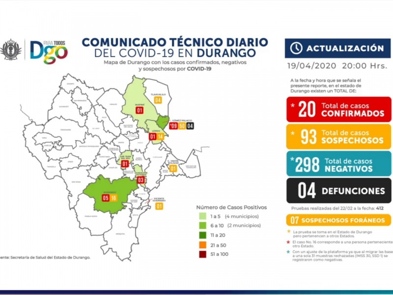 Dos nuevos casos positivos del COVID-19 en Guadalupe Victoria