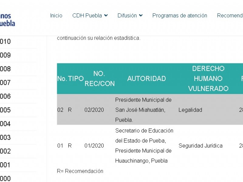 Dos recomendaciones ha hecho CDH Puebla en 2020