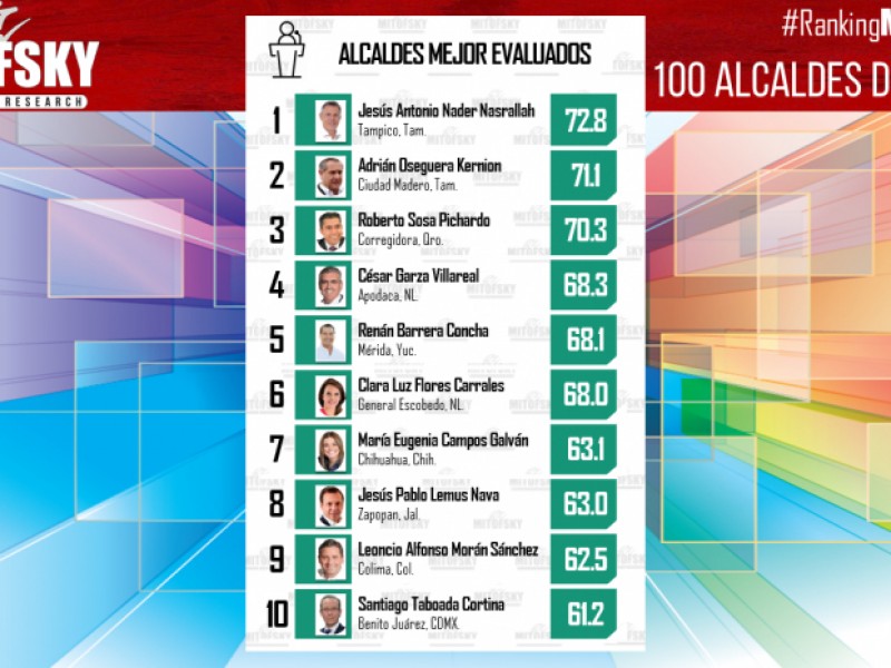 Dos veracruzanos entre los 100 mejores alcaldes de México