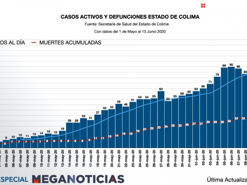 Drástico aumento de positivos circulantes de Covid-19 en Colima