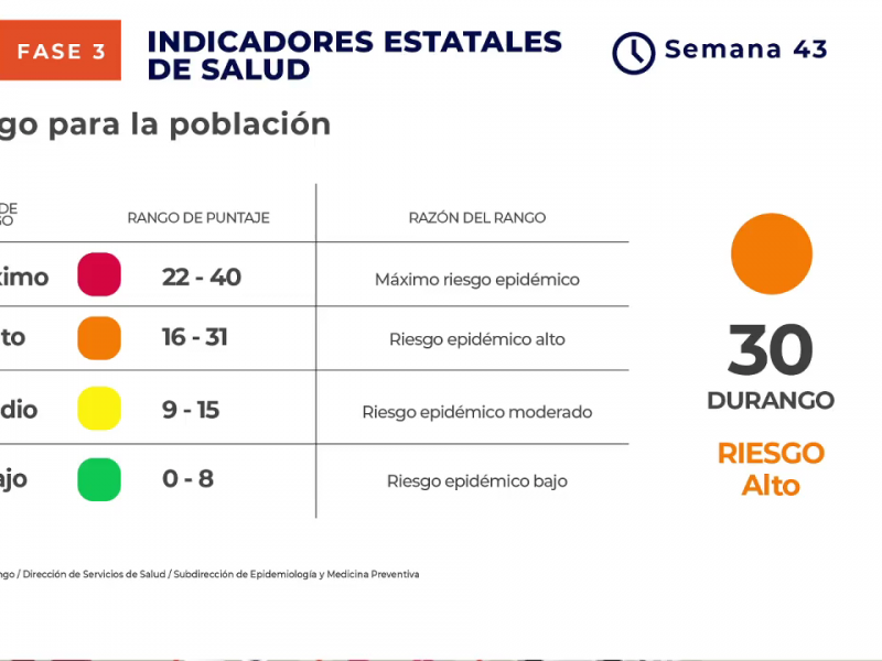 Durango a un punto de regresar a semáforo rojo