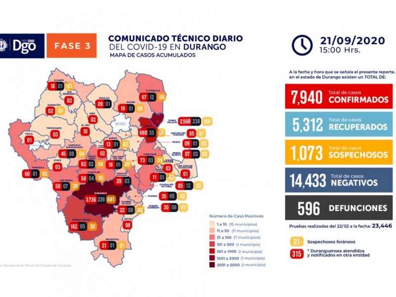 Durango apunto de llegar a 8 mil casos de COVID-19.