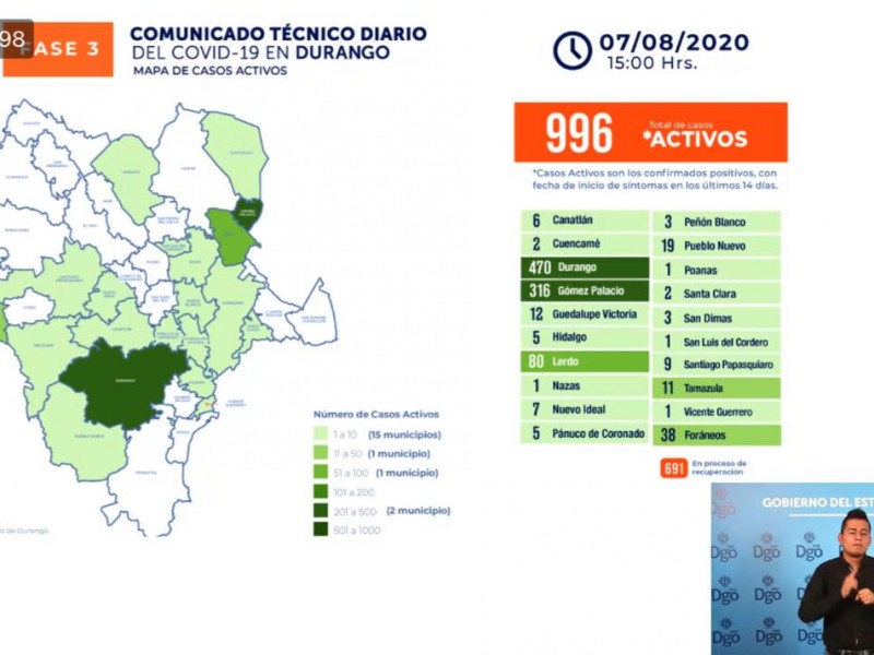 DURANGO CAPITAL CUENTA CON MÁS CASOS ACTIVOS EN EL ESTADO