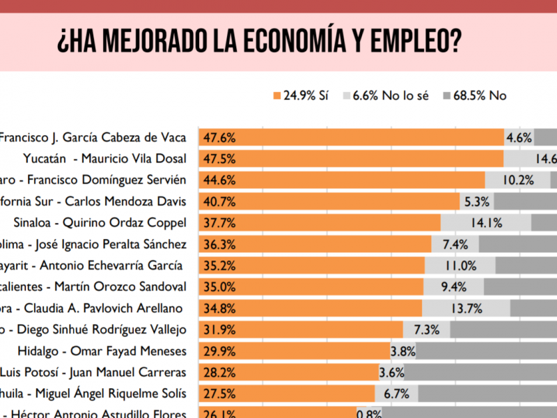 Durango de contrastes, seguridad sube, economía se deprime