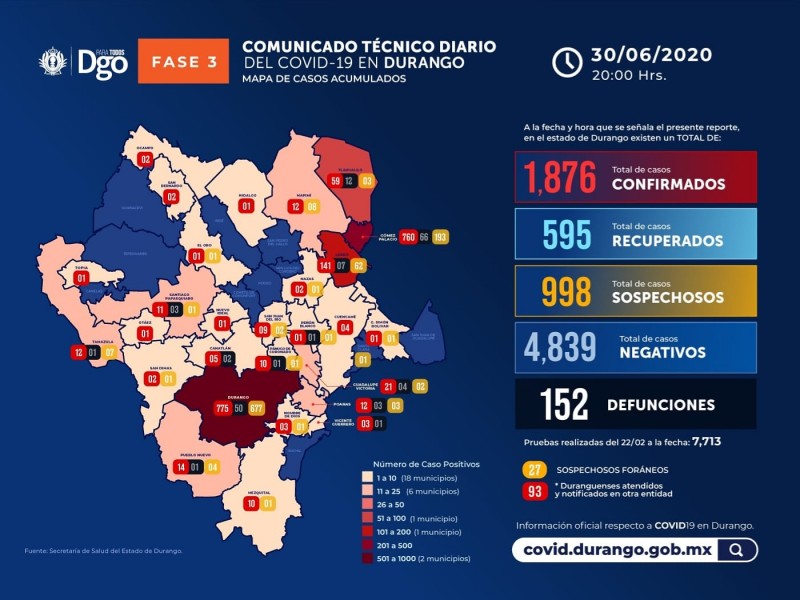 Durango llega a mil 876 caso positivos de Covid-19