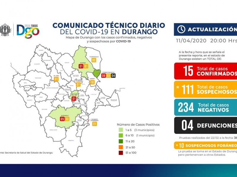 Durango no registra nuevos casos de COVID19