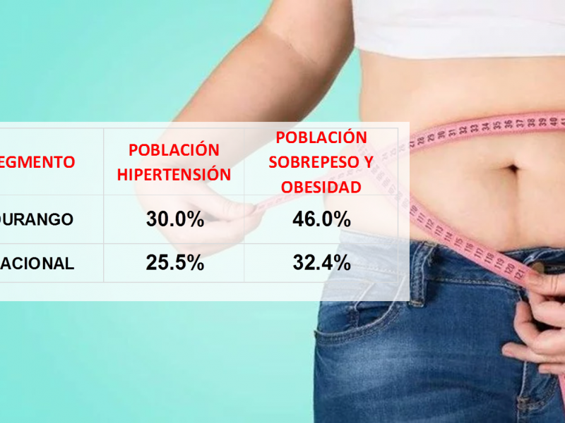 Durango, Primeros Lugares en Obesidad e Hipertensión