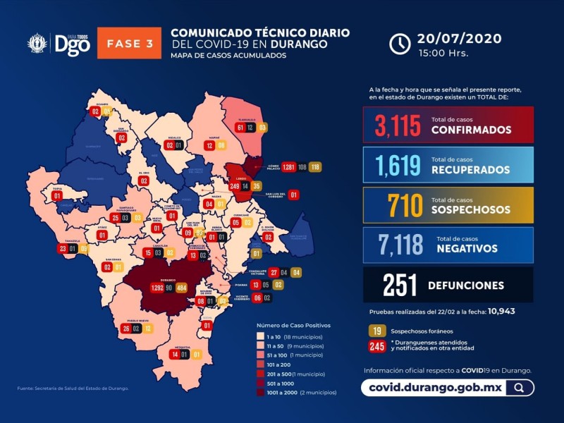 Durango rebasa los tres mil casos positivos de Covid-19