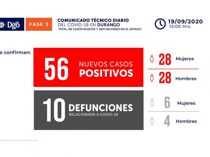 Durango registra 10 nuevas defunciones por COVID-19.