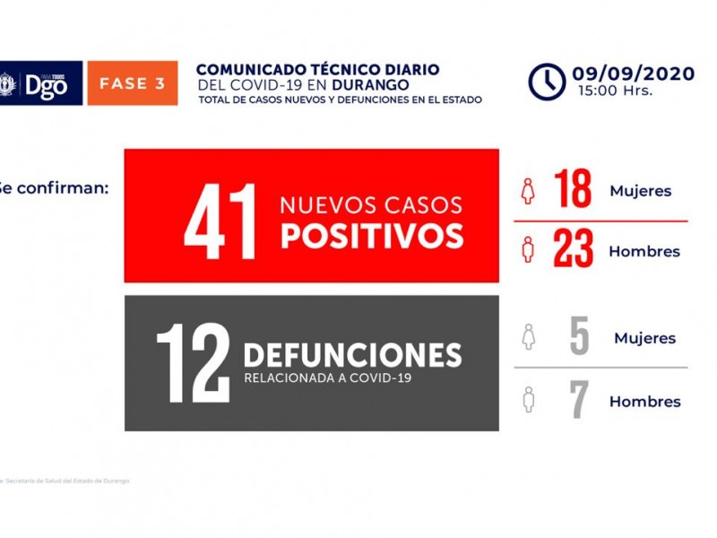 Durango registra 12 defunciones más por COVID-19.