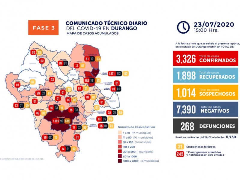 Durango registra cifra récord de contagios de Covid-19
