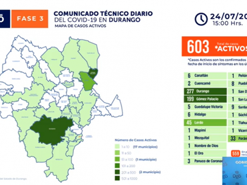 Durango reporta 603 casos activos de SARS-Co2