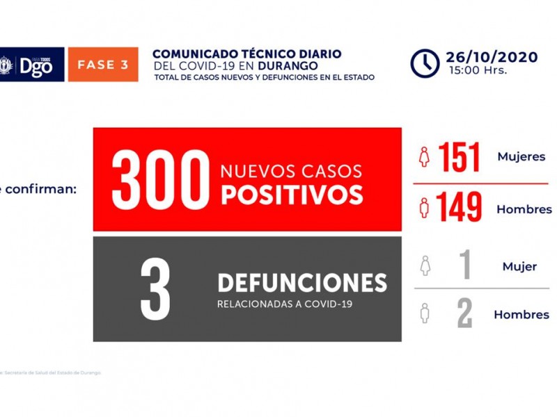 Durango rompe récord en casos positivos de Covid-19