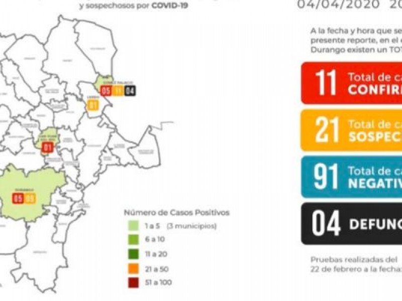 Durango se mantiene con 11 casos de COVID-19