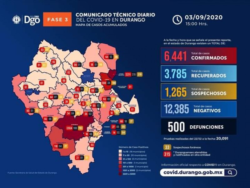 Durango suma 116 casos nuevos de COVID-19.