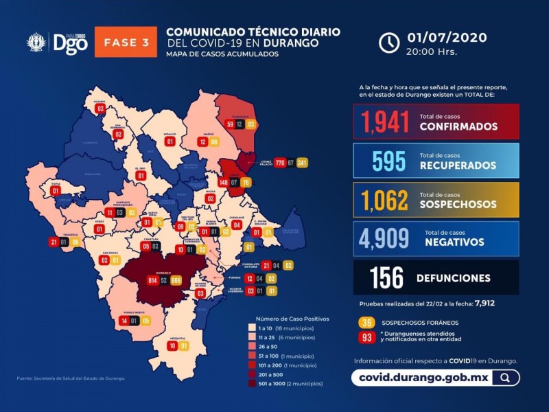 Durango suma 65 casos positivos de Covid-19