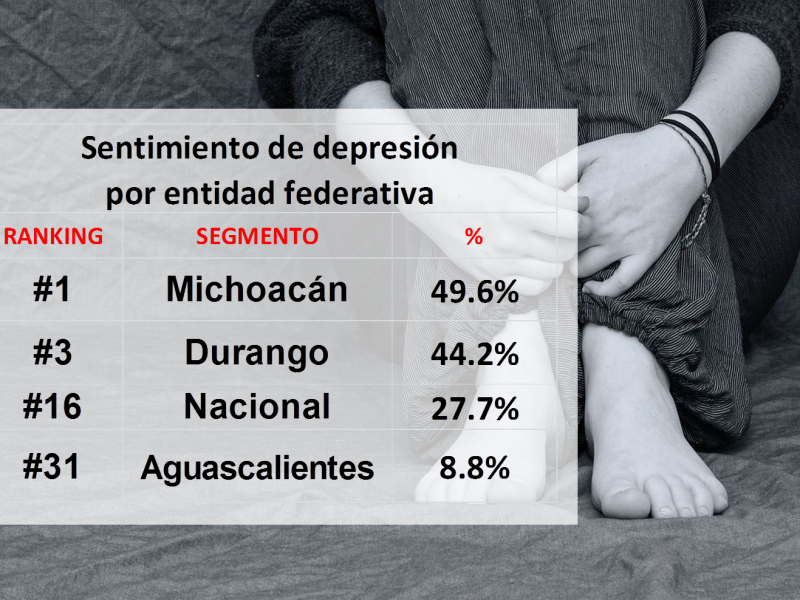 Durango Tercer Lugar en Depresión