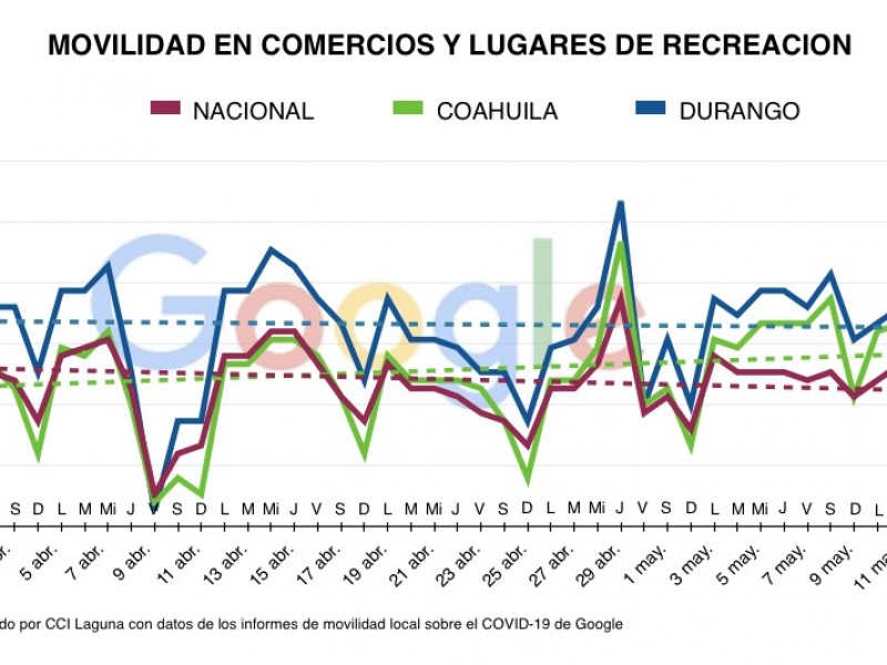 Durango y Coahuila entre los estados con mayor movilidad