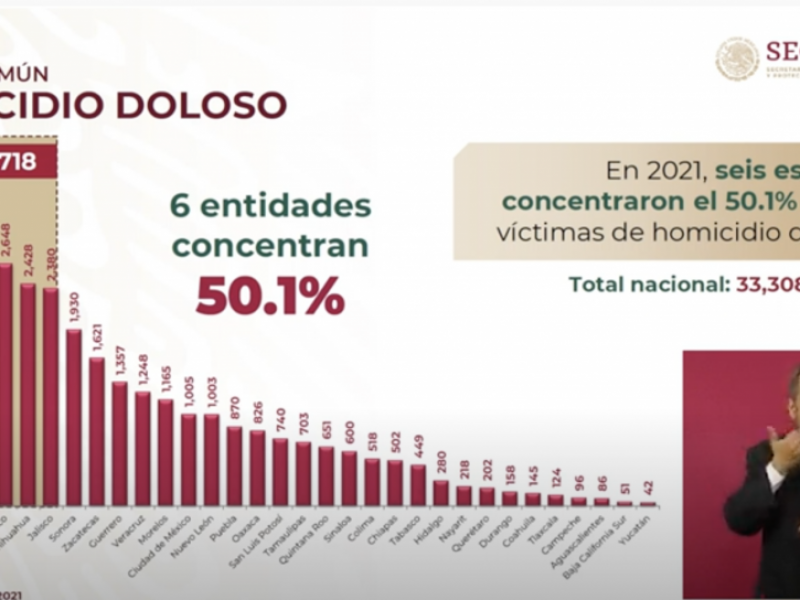 Durante 2021, Guerrero registró 1,357 homicidios dolosos; SSPC