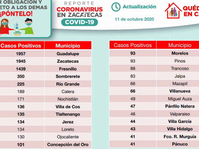 Durante este fin de semana Zacatecas registró 206 nuevos contagios