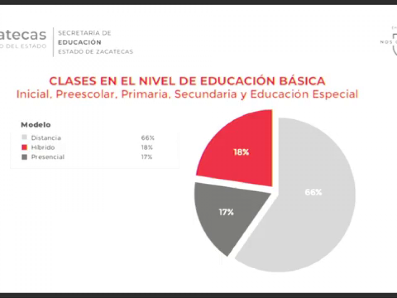 Educación en Zacatecas presencial, híbrida, a distancia o no hay