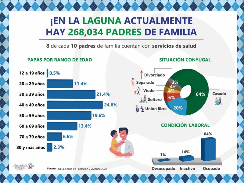 El 20% de los padres laguneros no tienen trabajo