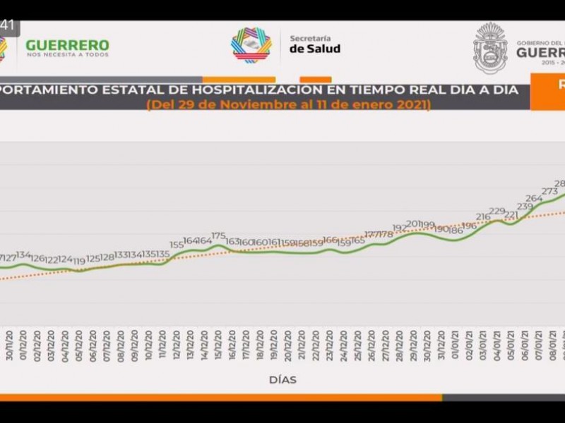 El 50% de las camas COVID están ocupadas; Ssa