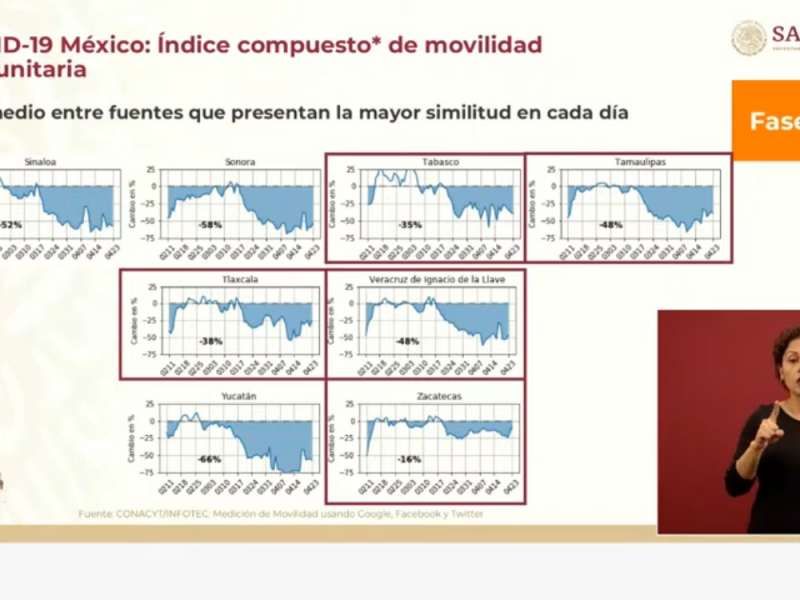 El 52% de veracruzanos no reduce movilidad pese a coronavirus