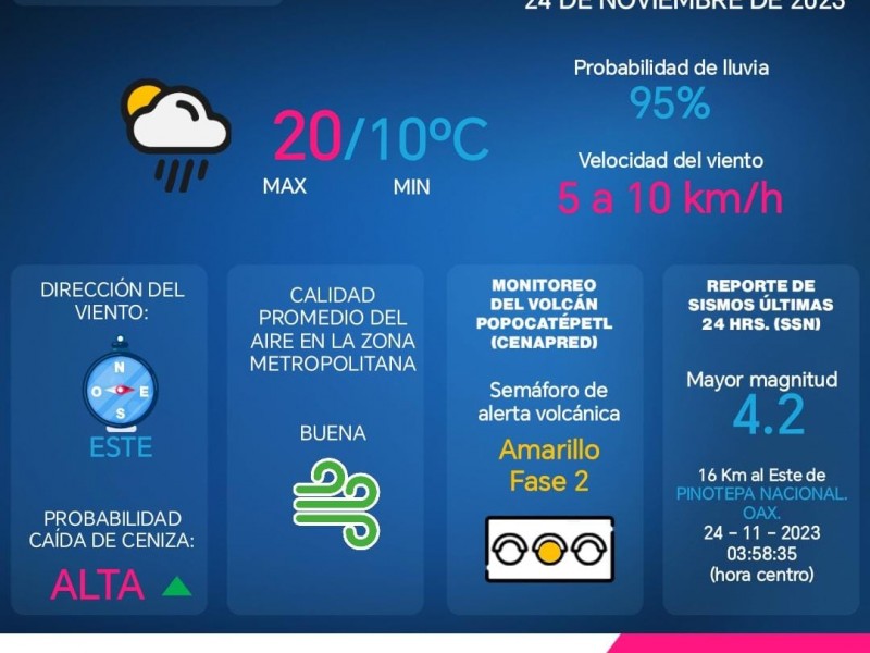 El clima para este fin de semana; Puebla