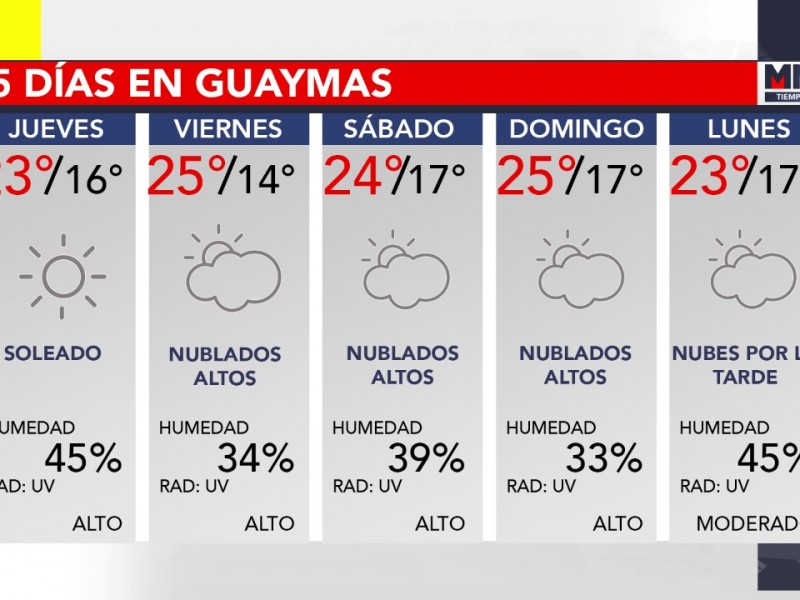 El clima para Guaymas esta semana