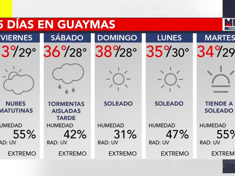 El clima para la región