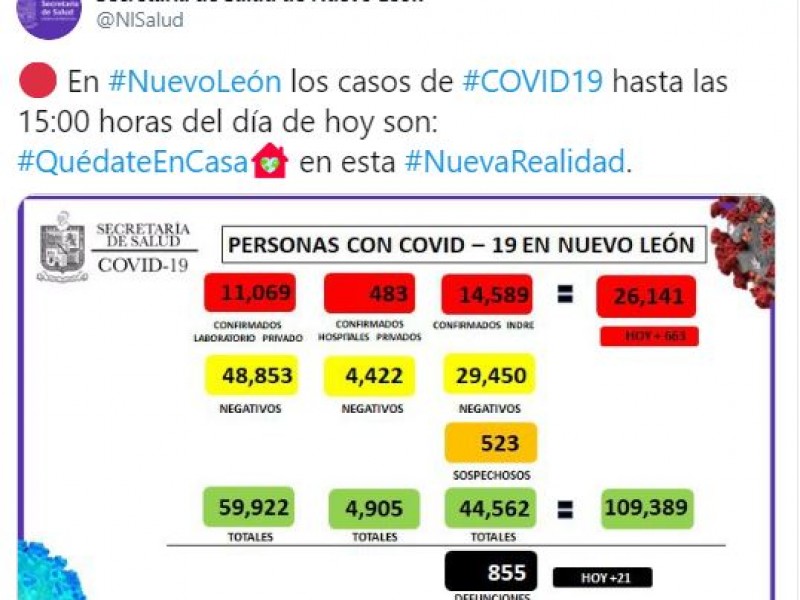 El coronavirus ya está presente en todo Nuevo León