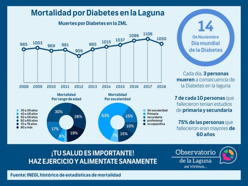 El Día Mundial de Diabetes busca crear conciencia