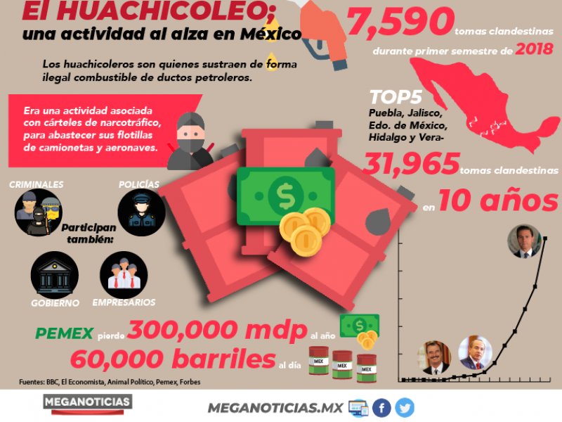 El huachicoleo, una actividad al alza en México