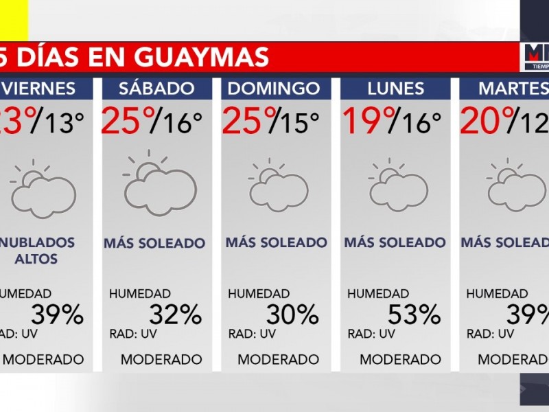 El pronóstico del Tiempo