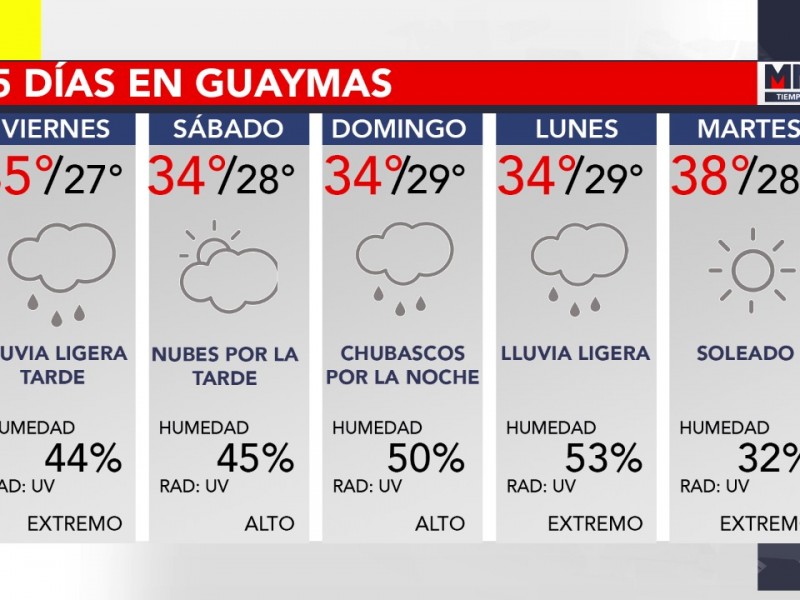 El pronóstico del tiempo para la región