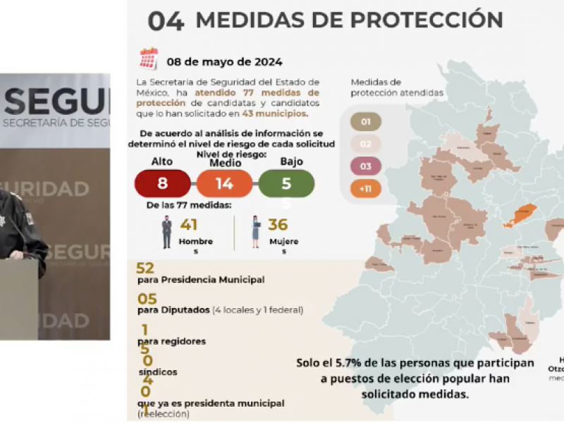 Emiten 77 medidas de protección a candidatos en Edomex