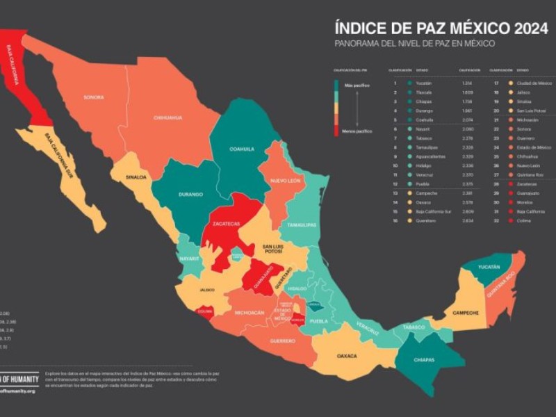 En 2024 el índice de paz en Oaxaca en la posición 13