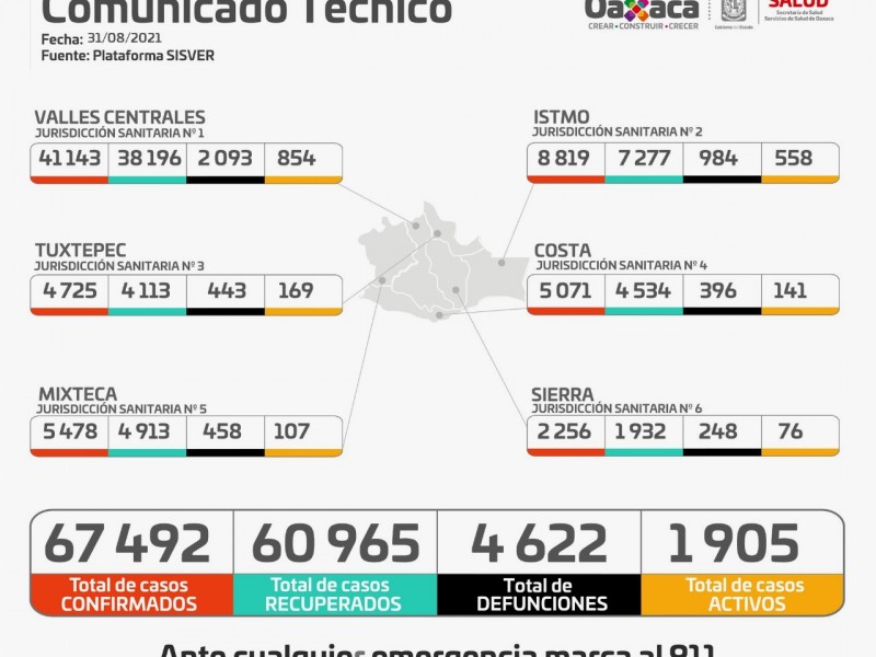 En 24 horas, Oaxaca registró 504 casos por Covid-19