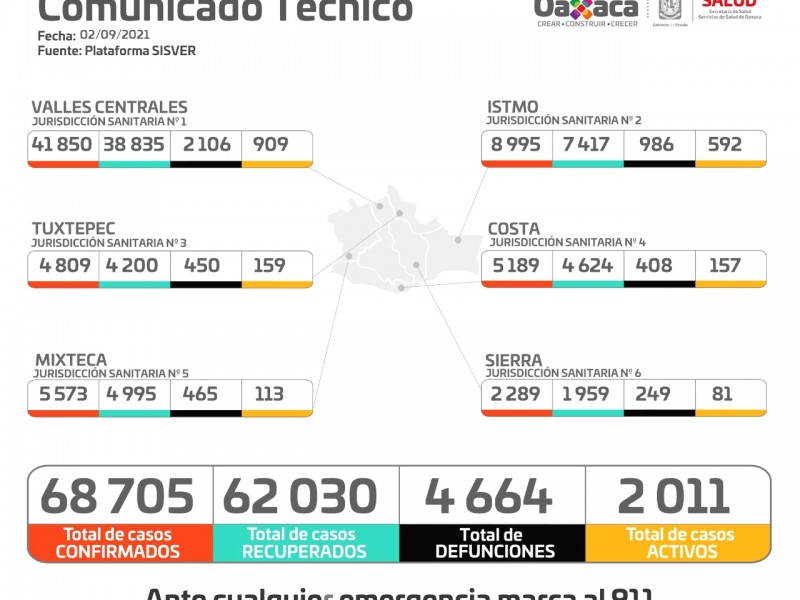 En 24 horas, Oaxaca registró 600 casos por Covid-19