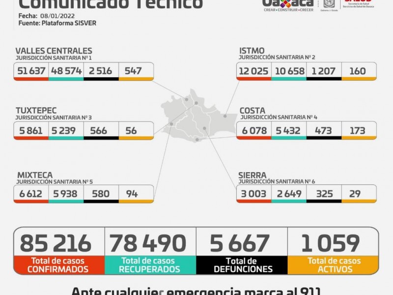 En 24 horas Oaxaca reportó 305 casos nuevos de Covid-19