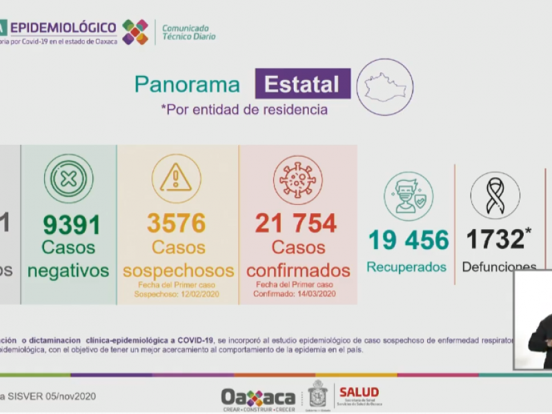 En 24 horas, Oaxaca suma 122 casos de Covid-19