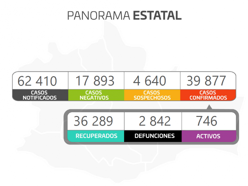 En 24 horas, Oaxaca suma 251 casos nuevos de Covid-19