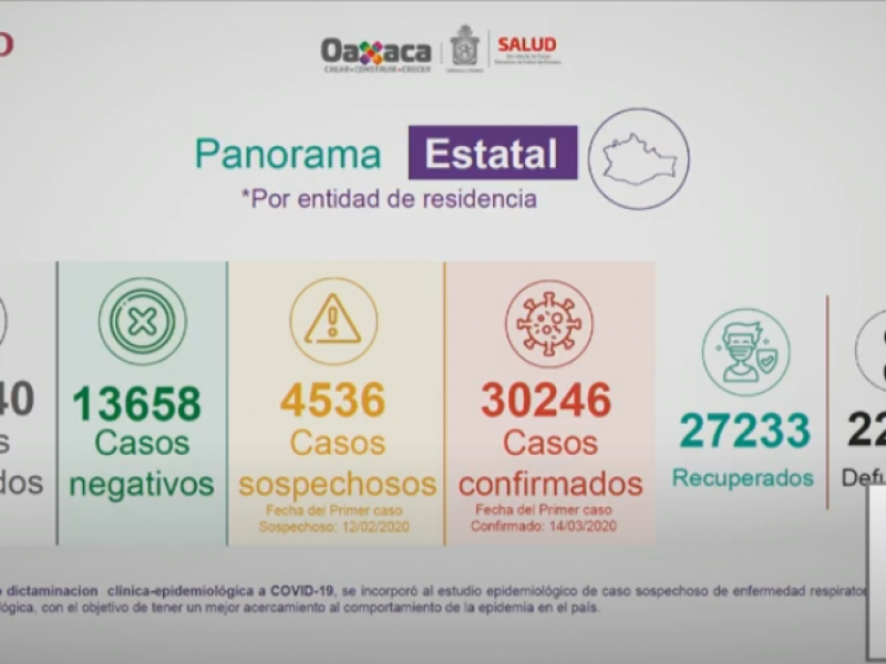 En 24 horas, Oaxaca suma 354 casos de Covid-19