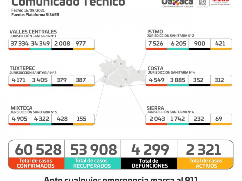 En 24 horas, Oaxaca sumó 149 casos por Covid-19