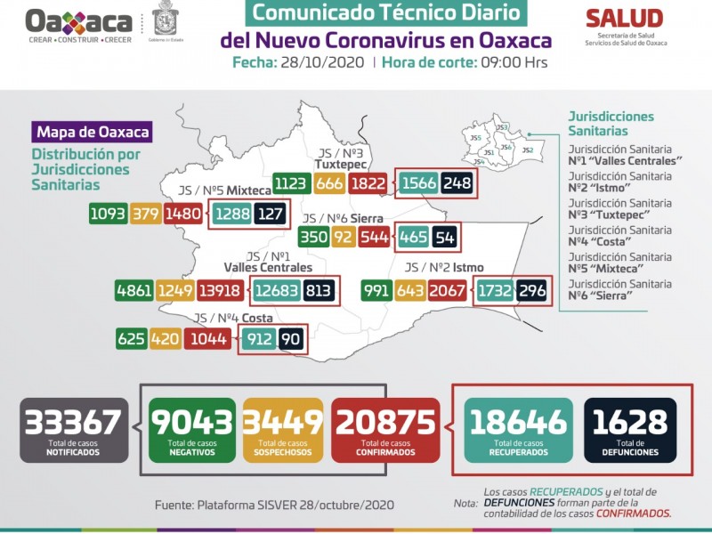 En 24 horas, Oaxaca sumó 155 casos de Covid-19