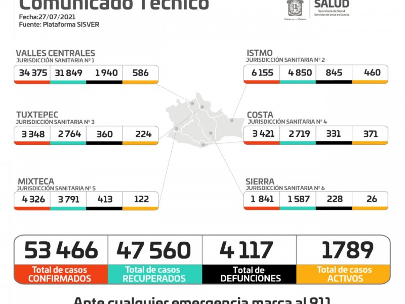 En 24 horas, Oaxaca sumó 22 defunciones por Covid-19