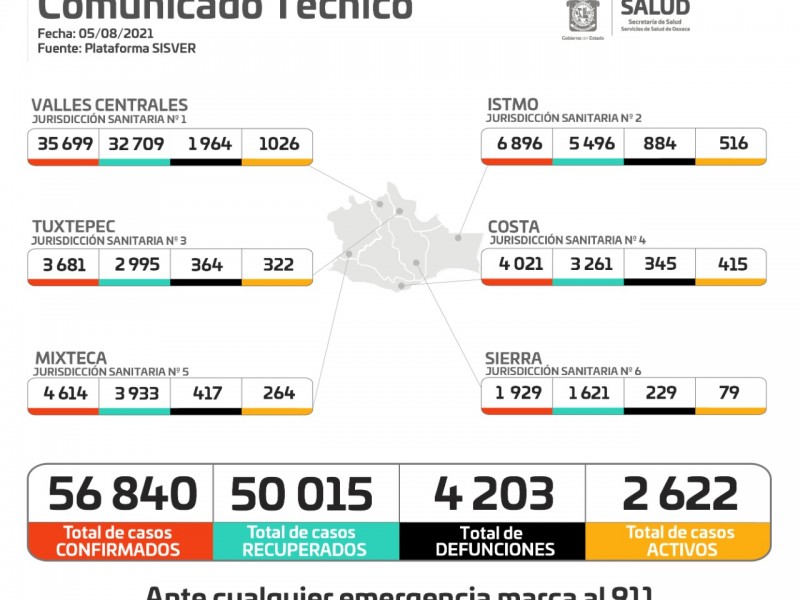 En 24 horas, Oaxaca sumó 384 casos por Covid-19