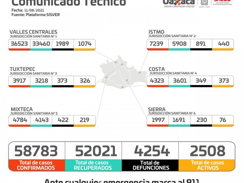 En 24 horas, Oaxaca sumó 435 casos por Covid-19