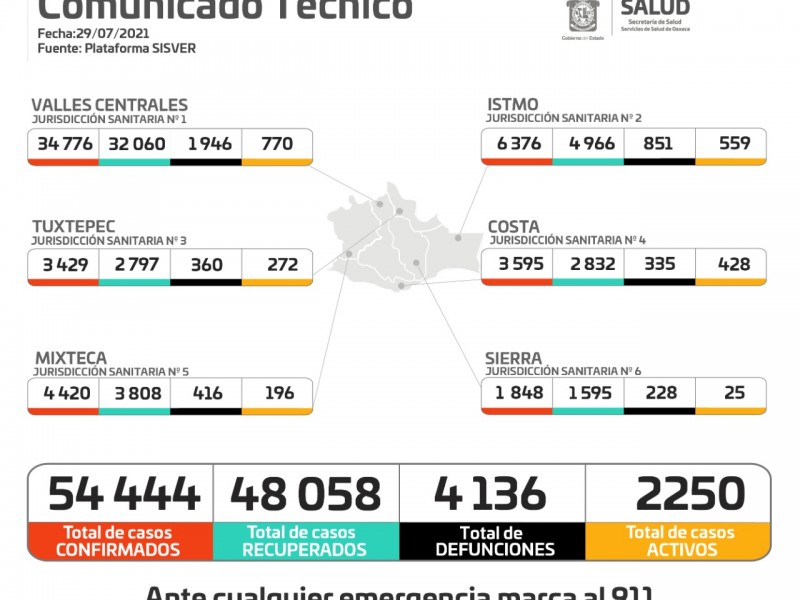 En 24 horas, Oaxaca sumó 499 casos por Covid-19